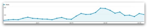 Google Analytics Graph - June 2013