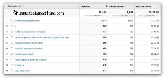 TS4T Google Analytics Page and Time on Page July 2013