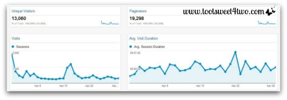 Visitors and Pageviews - Monthly Income Report April 2014