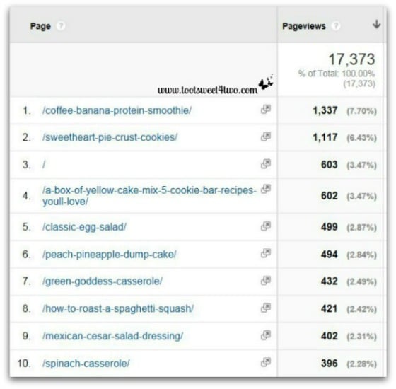 Behavior - Site Content - All Pages - Google Analytics - A Peek into Reports