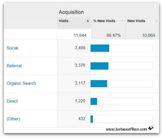 Google Analytics - Analyzing and Understanding the Acquisition Report - Acquisition Overview