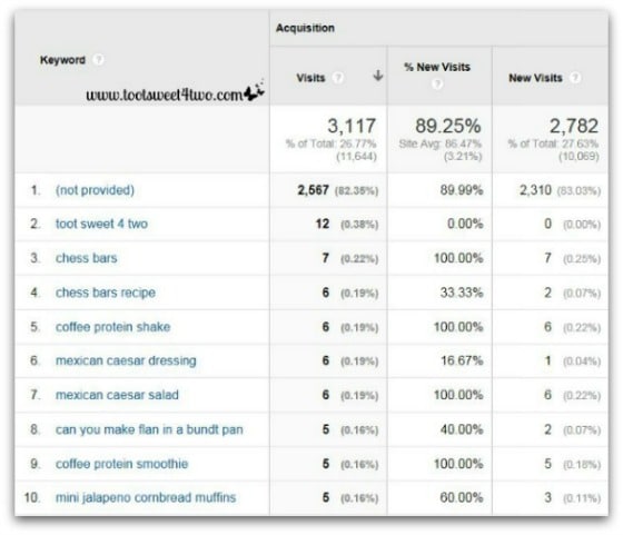 Google Analytics - Analyzing and Understanding the Acquisition Report - Keywords