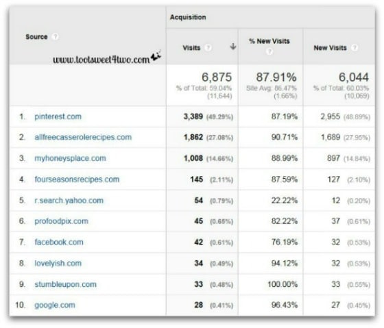 Google Analytics - Analyzing and Understanding the Acquisition Report - Referral Traffic